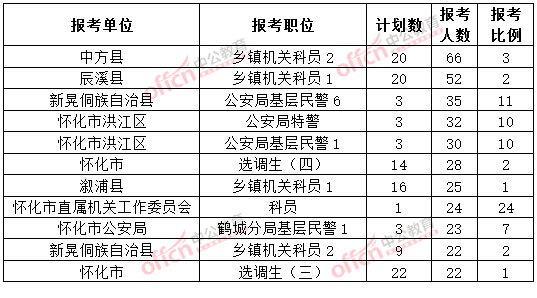 截至3月20日17時，2015年懷化公務員報名人數各職位排名