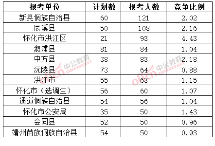 截至3月20日17時，2015年懷化公務員報名人數各招考單位排名