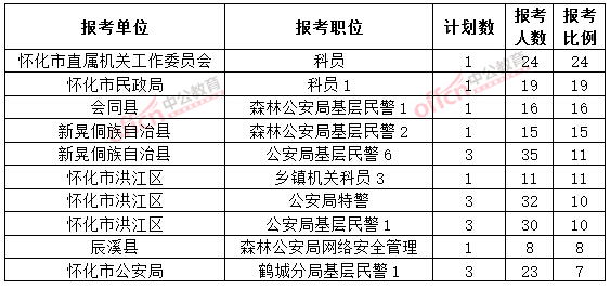 截至3月20日17時，2015年懷化公務員報名競爭比例各職位排名