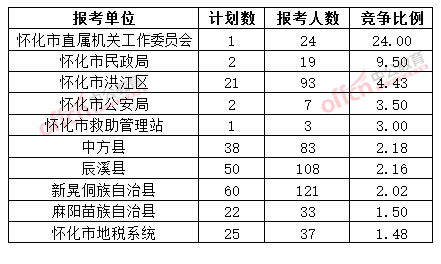 截至3月20日17時，2015年懷化公務員報名競爭比例各招考單位排名