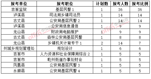 截至3月20日17時,2015年湘西公務(wù)員報名競爭比例各職位排名