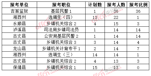 截至3月20日17時,2015年湘西公務(wù)員報名人數(shù)各職位排名