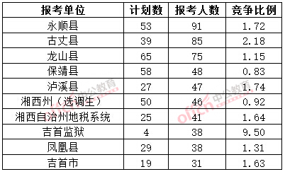 截至3月20日17時,2015年湘西公務(wù)員報名人數(shù)各招考單位排名