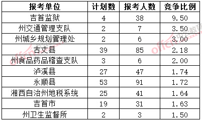 截至3月20日17時,2015年湘西公務(wù)員報名競爭比例各招考單位排名