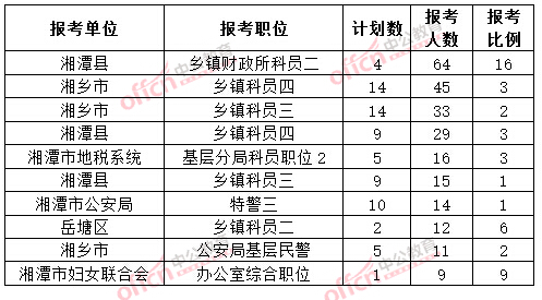 截至3月20日17時，2015年湘潭公務員報名人數各職位排名