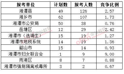 截至3月20日17時，2015年湘潭公務員報名人數各招考單位排名