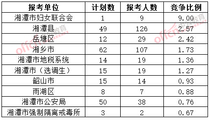 截至3月20日17時，2015年湘潭公務員報名競爭比例各招考單位排名
