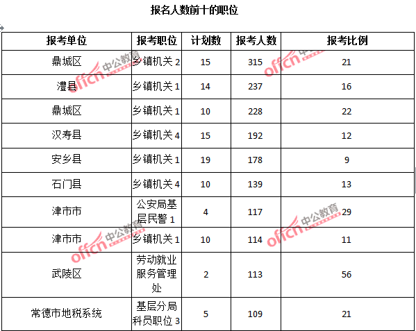 2015年湖南省【常德】公務員報名人數分析：最熱職位報考比例78：1【截至3月25日17:00】