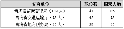 2015年青海省公務(wù)員考試職位分析:一半人數(shù)不限專業(yè)