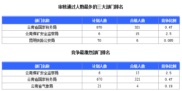 2016國考云南審核人數(shù)達(dá)321人，最熱職位7:1