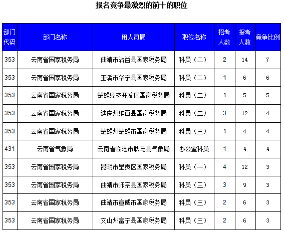 2016國考云南審核人數(shù)達321人,最熱職位7:1