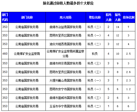2016國考云南審核人數(shù)達321人,最熱職位7:1