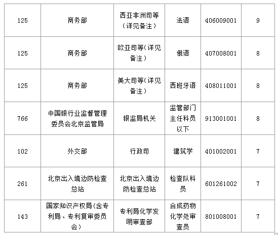 2016國考北京地區1769人過審 最熱職位49:1