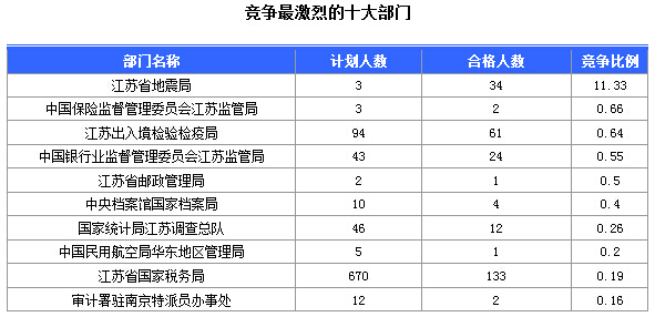 2016年國家公務員考試江蘇審核人數達655人，競爭比為0.57:1
