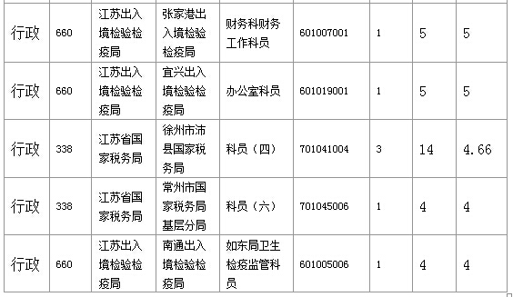 2016年國家公務員考試江蘇審核人數達655人，競爭比為0.57:1