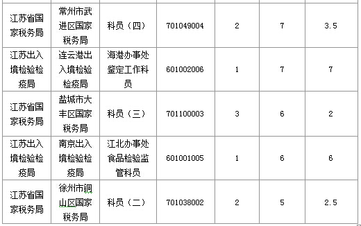 2016年國家公務員考試江蘇審核人數達655人，競爭比為0.57:1
