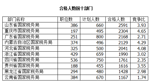 2016國考報名人數