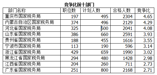 2016國考報名人數統計
