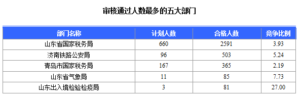 2016年國家公務員考試山東報名數(shù)據(jù)