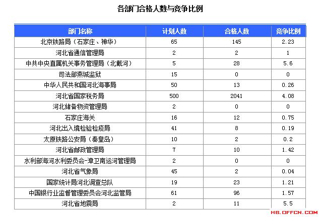 2016年國家公務員考試河北報名數據