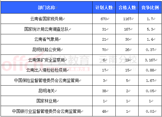 2016國考報名云南審核人數
