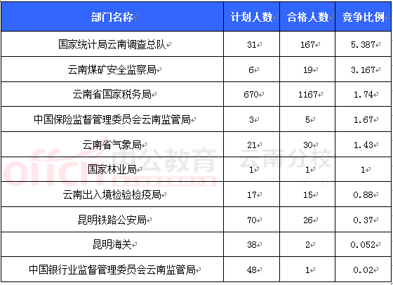 2016國考報名云南審核人數