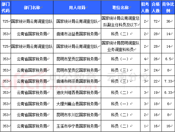 2016國考報名云南審核人數