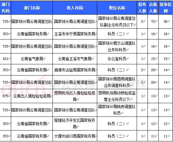 2016國考報名云南審核人數