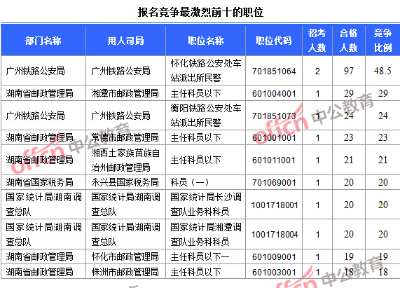 2016年國家公務員考試報名數據