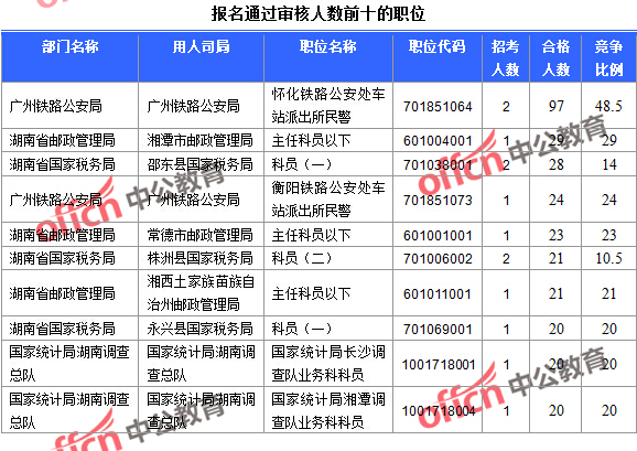 2016年國家公務員考試報名數據