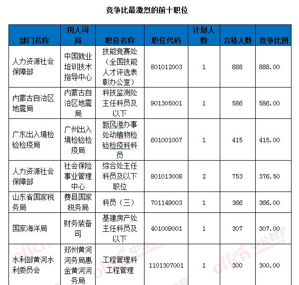 2016國考報名人數統計