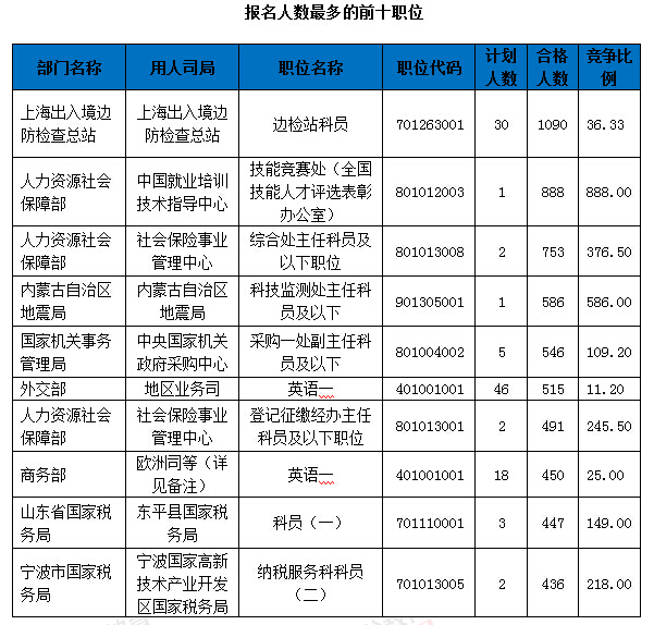 2016國考報名人數統計
