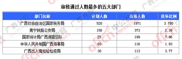 2016國考廣西報名人數統計