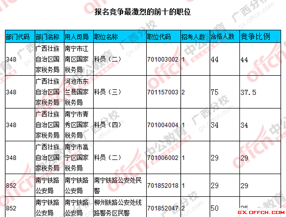 2016國考廣西報名人數統計
