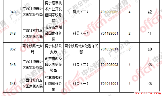 2016國考廣西報名人數統計