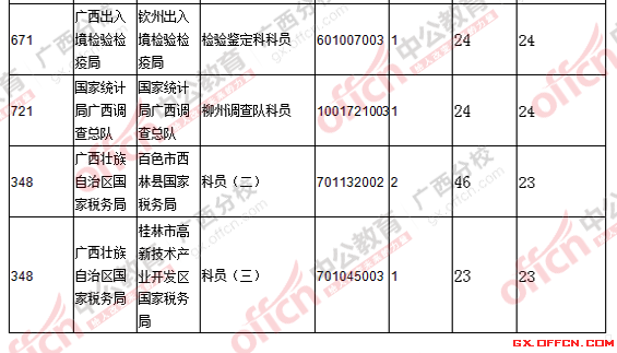 2016國考廣西報名人數統計