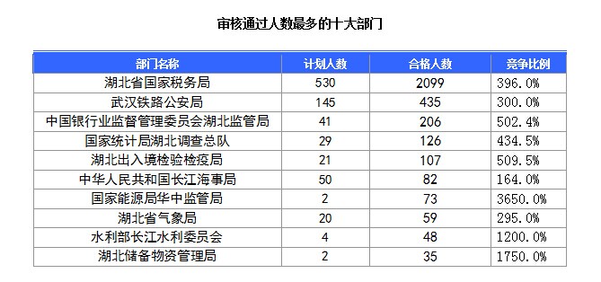 2016國考湖北地區報名人數