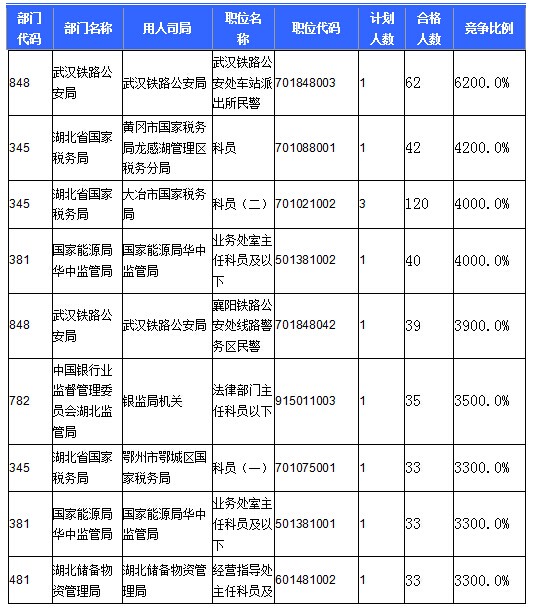 2016國考報名人數