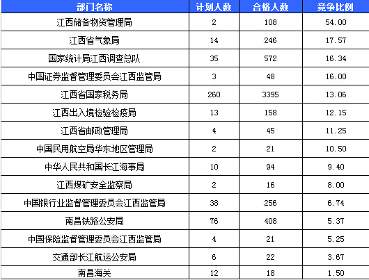 2016年國考報名人數統計