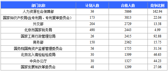 2016國家公務員北京報名數(shù)據(jù)