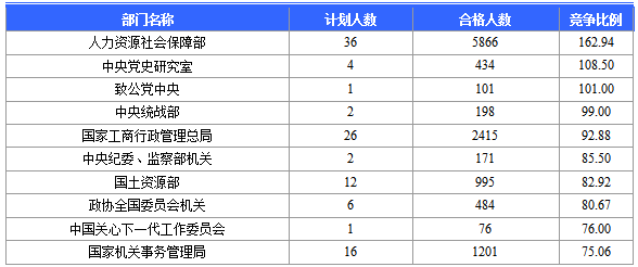 2016國家公務員北京報名數(shù)據(jù)