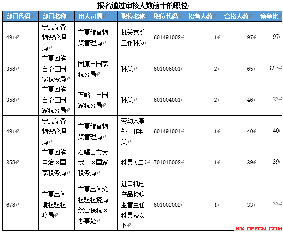 【截至19日17時】2016國考寧夏審核人數達2011人 最熱職位97:1　