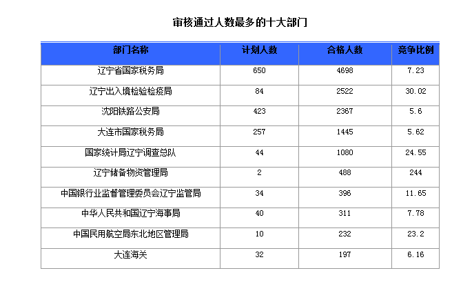 2016國家公務員考試報名人數