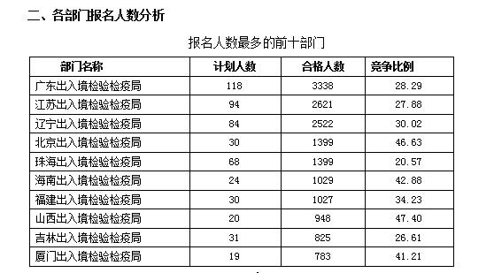 2016國考報名人數統計