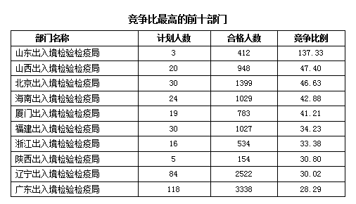 2016國考報名人數統計