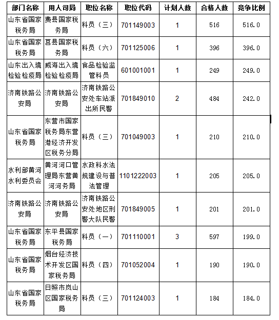 2016國考報名人數統計