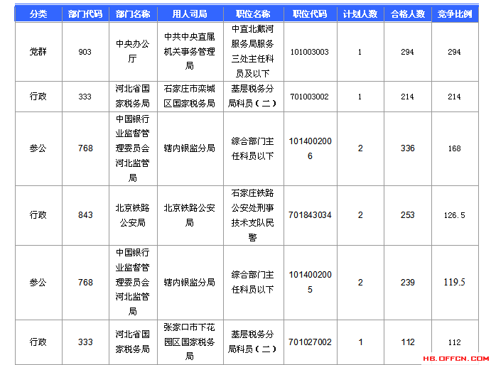 2016國考報名人數統計