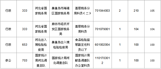2016國考報名人數統計