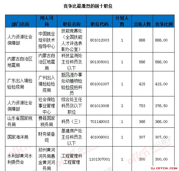 【截至18日17時】浙江審核達12780人，最熱職位300：1 | 全國22萬人過審最熱職位千人報考