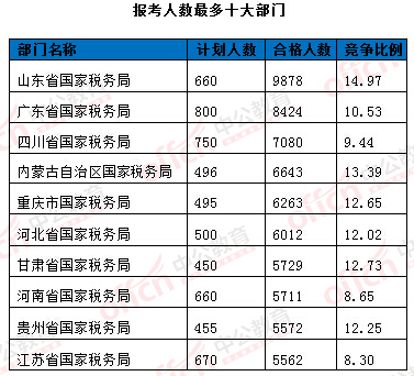 2016年國(guó)家公務(wù)員考試報(bào)名統(tǒng)計(jì)